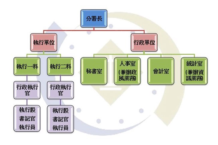 組織執掌