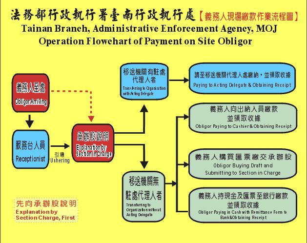 Operation Flowchart