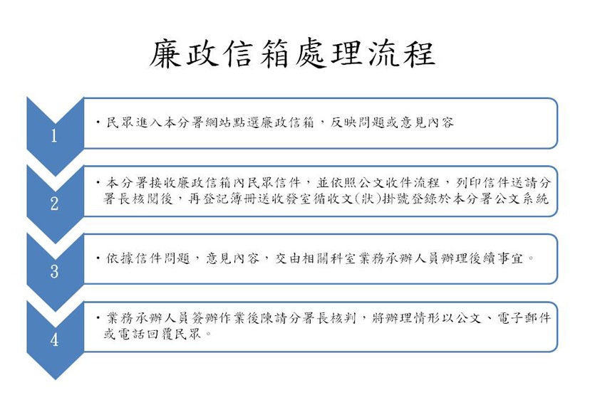 廉政信箱處理流程說明