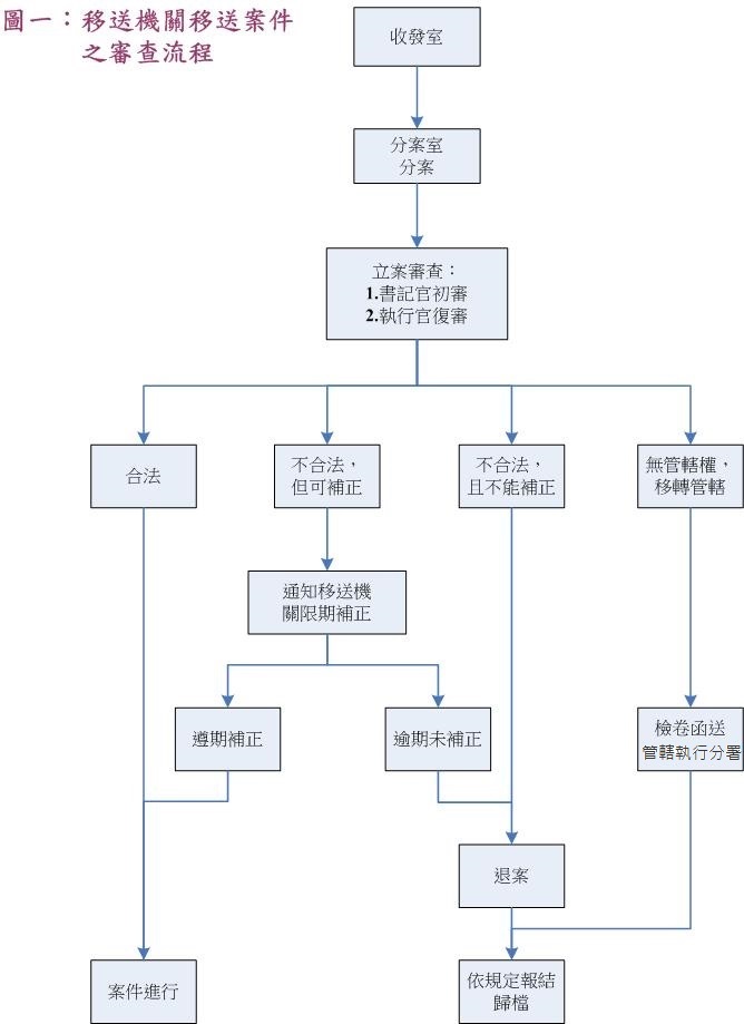 審查流程