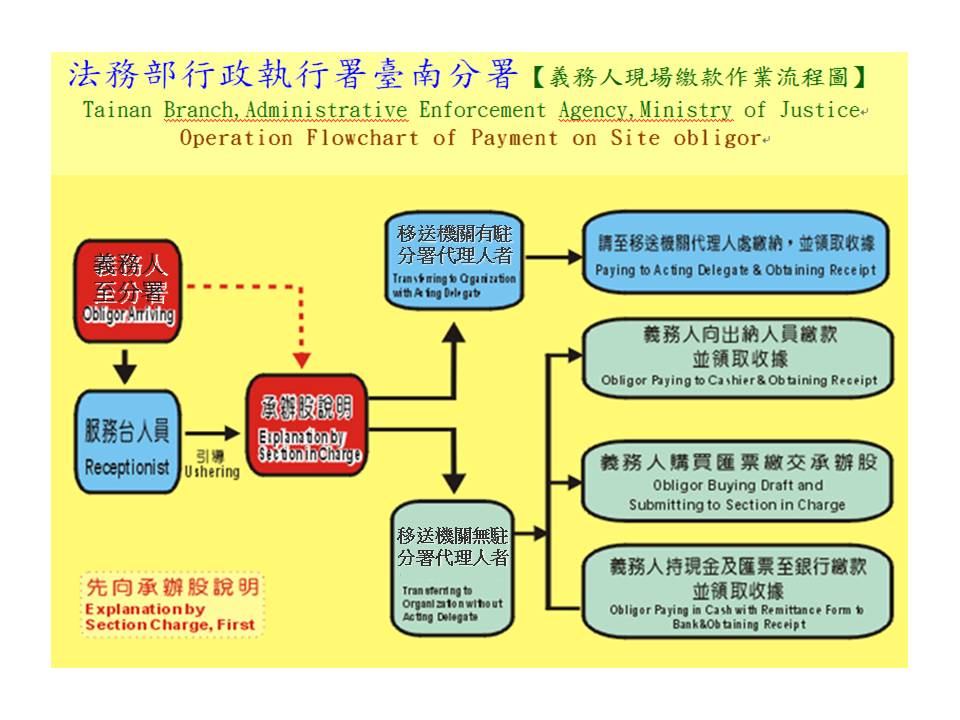 義務人現場繳款圖