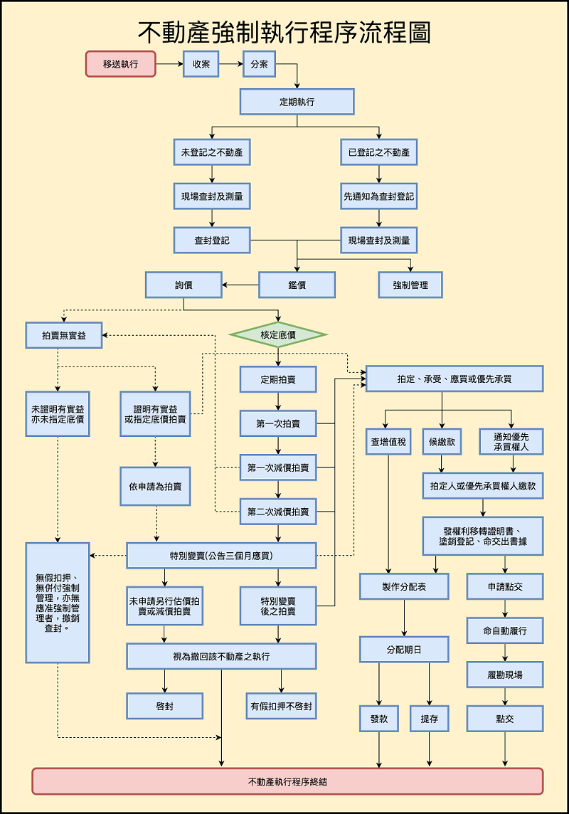 不動產強制執行程序流程圖